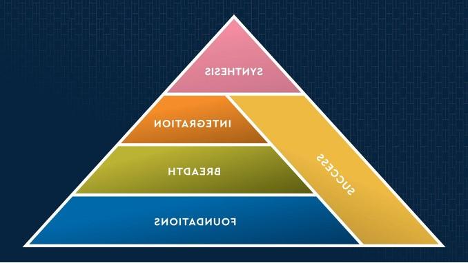 Foundations, Breadth, Integration, Synthesis, Success